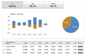 Youtube Demographics